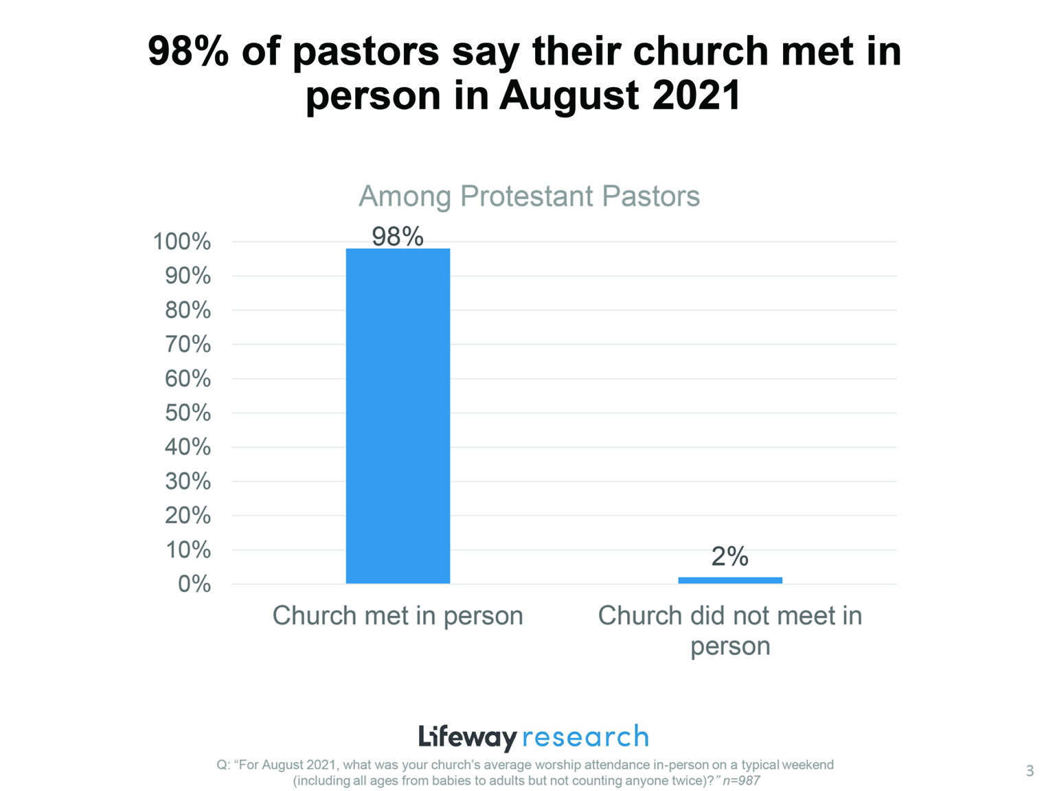 Lifeway Research Almost All Churches And Most Churchgoers Have